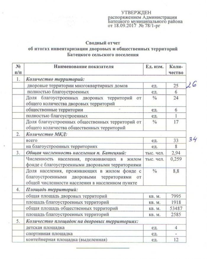 Распоряжение №78/1-рг от 18.09.2017 О результатах инвентаризации дворовых территорий и территорий общего пользования п. Батецкий
